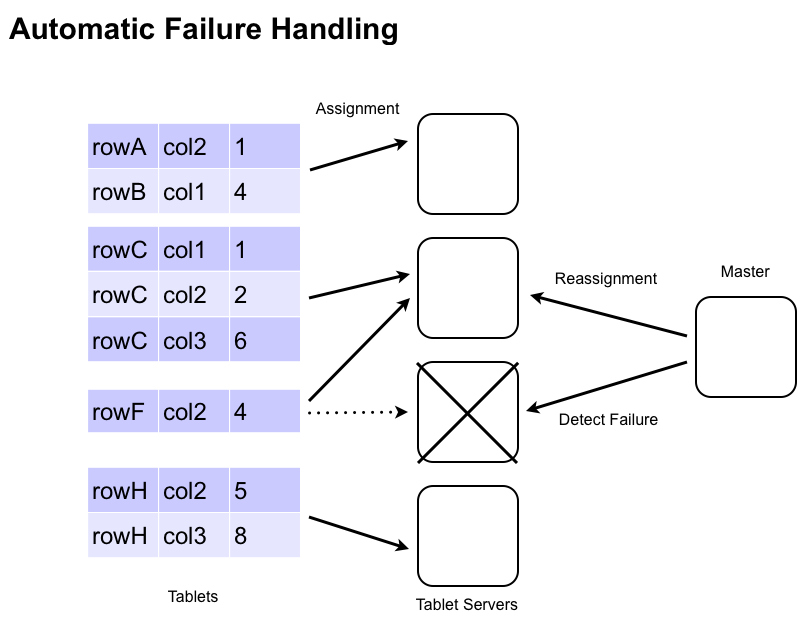 failure handling