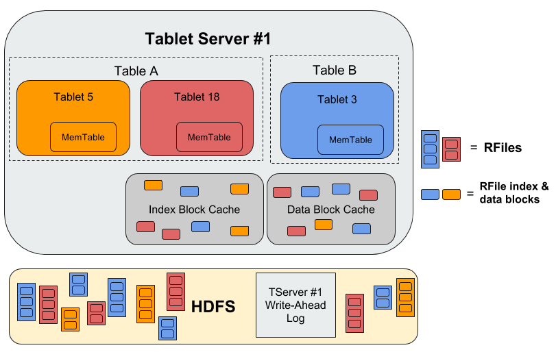 Virtual tablet server